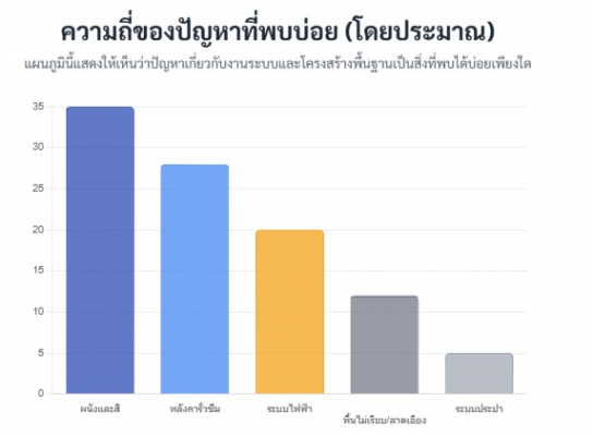 เจาะลึก! 5 อันดับปัญหาที่พบบ่อยที่สุดในการตรวจบ้าน ที่คุณอาจมองข้าม